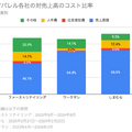 Q. 大手アパレル各社の中で、ファーストリテイリングの年収が高い理由とは？