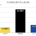 Q. 越境EC支援のジグザグが上場！たった1行のタグに秘められた戦略とは？