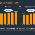 Amazonが増収増益を達成するも、フリーキャッシュフローが半減した理由とは？