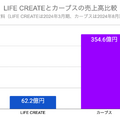 女性専用ジムLIFE CREATEが上場！なぜ年平均20%以上で成長できるのか？