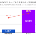 女性専用ジムLIFE CREATEが上場！なぜ年平均20%以上で成長できるのか？