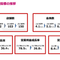 女性専用ジムLIFE CREATEが上場！なぜ年平均20%以上で成長できるのか？
