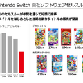 任天堂は売上3割減！慎重な見通しとSwitch2の販売戦略に迫る