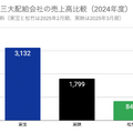 Q. 三大配給会社で東宝だけが伸び続ける理由とは？