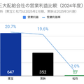 Q. 三大配給会社で東宝だけが伸び続ける理由とは？