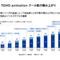 Q. 三大配給会社で東宝だけが伸び続ける理由とは？