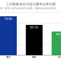 Q. 三大配給会社で東宝だけが伸び続ける理由とは？