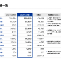 Q. 三大配給会社で東宝だけが伸び続ける理由とは？