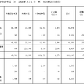 Q. 三大配給会社で東宝だけが伸び続ける理由とは？
