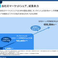 Q. 住宅ローン診断のMFSが収益化フェーズに。急速にユーザーが増えている理由は？