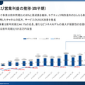 Q. 住宅ローン診断のMFSが収益化フェーズに。急速にユーザーが増えている理由は？