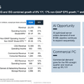 デルはAIサーバーの急成長で過去最高の営業CFに、商用PCもAIで強化か？