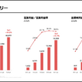 ANYCOLORはコマース売上が8割増！成長の鍵が「従業員」の理由とは？