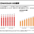 ANYCOLORはコマース売上が8割増！成長の鍵が「従業員」の理由とは？
