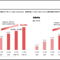 ANYCOLORはコマース売上が8割増！成長の鍵が「従業員」の理由とは？