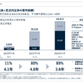 アストロスケールは109億円増資で防衛事業を加速！来期は赤字100億円縮小へ