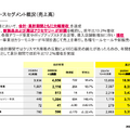 Hameeはゲーミングアクセサリー事業が232%成長！NEスピンオフで何が変わる？