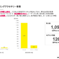 Hameeはゲーミングアクセサリー事業が232%成長！NEスピンオフで何が変わる？