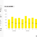 Hameeはゲーミングアクセサリー事業が232%成長！NEスピンオフで何が変わる？