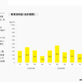 Hameeはゲーミングアクセサリー事業が232%成長！NEスピンオフで何が変わる？