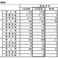 Q. JR6社決算！赤字続きのJR北海道とJR四国、再建策はあるのか？