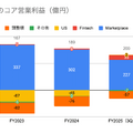 Q. メルカリ米国事業の黒字化はどこまで進むのか？