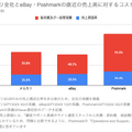 Q. メルカリ米国事業の黒字化はどこまで進むのか？