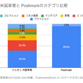 Q. メルカリ米国事業の黒字化はどこまで進むのか？