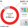 Q. メンズ美容室で新規上場のLIPPSの類似企業はカーブス。その理由は？