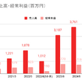 Q. メンズ美容室で新規上場のLIPPSの類似企業はカーブス。その理由は？