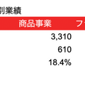 Q. メンズ美容室で新規上場のLIPPSの類似企業はカーブス。その理由は？