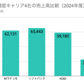 Q. NTTドコモが住信SBIネット銀行を買収！4,200億円は妥当なのか？決算で読み解く買収の真意