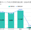 Q. NTTドコモが住信SBIネット銀行を買収！4,200億円は妥当なのか？決算で読み解く買収の真意