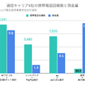 Q. NTTドコモが住信SBIネット銀行を買収！4,200億円は妥当なのか？決算で読み解く買収の真意