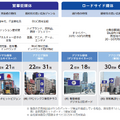 Q. 屋外広告専門の広告会社のヒットが新規上場！他広告会社と比べて優秀な財務指標とは？