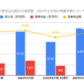 Q. 屋外広告専門の広告会社のヒットが新規上場！他広告会社と比べて優秀な財務指標とは？