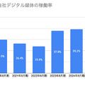 Q. 屋外広告専門の広告会社のヒットが新規上場！他広告会社と比べて優秀な財務指標とは？