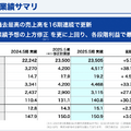 ウェザーニュースは営業利益がYoY+38.1%の45.1億円に！順調に利益体質化できている理由とは？