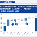 ウェザーニュースは営業利益がYoY+38.1%の45.1億円に！順調に利益体質化できている理由とは？