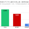 Q. 米国最大のデジタル銀行「Chime」が上場！粗利率88%を実現できる理由とは？