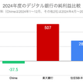 Q. 米国最大のデジタル銀行「Chime」が上場！粗利率88%を実現できる理由とは？