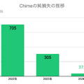 Q. 米国最大のデジタル銀行「Chime」が上場！粗利率88%を実現できる理由とは？