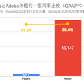 Q. デザインツール「Figma」が新規上場へ！それでもAdobeの脅威にならない理由とは？