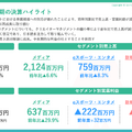 減収減益のGameWith、反転攻勢は可能なのか？復活の鍵を最新決算から探る