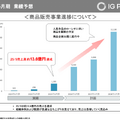 『ハイキュー!!』で稼ぐIGポート、商品販売事業が前年比30倍で急成長した理由