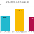 Q. 保育士の平均年収を上げる方法とは？上場企業の決算から読み解く