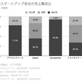 Q. 超小型衛星ビジネスのアクセルスペースが新規上場！売上の9割を支える顧客は？