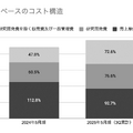 Q. 超小型衛星ビジネスのアクセルスペースが新規上場！売上の9割を支える顧客は？
