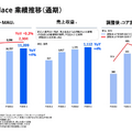 米国事業が初の通期黒字化達成、それでもメルカリが好調と言えない理由とは？