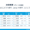 GREEは減収減益で株価が大幅反落！増収増益トレンドに突入できるのか？